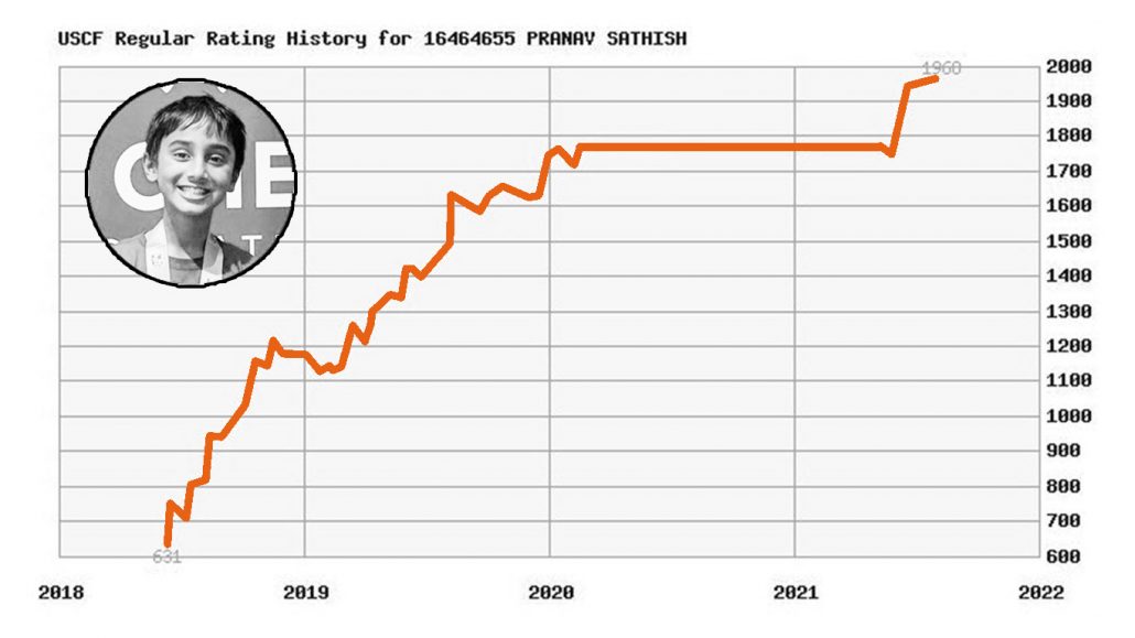 PRANAV RATING EVOLUTION