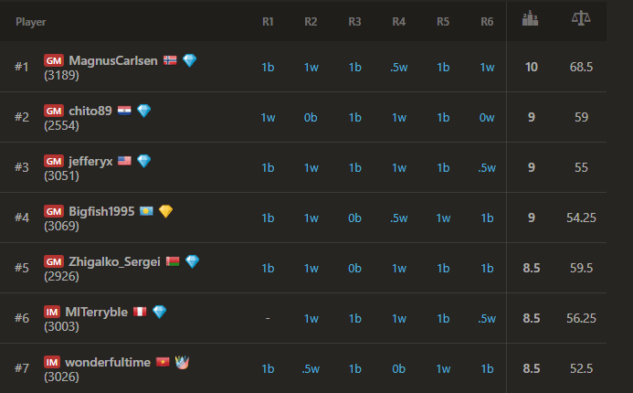 Titled-Tuesday-final-standings-early