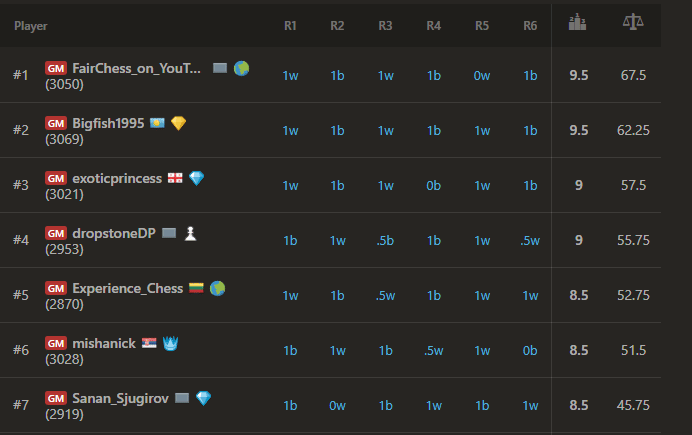 Titled-Tuesday-final-standings-late