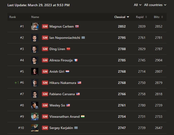 Visualizing FIDE chess rating list