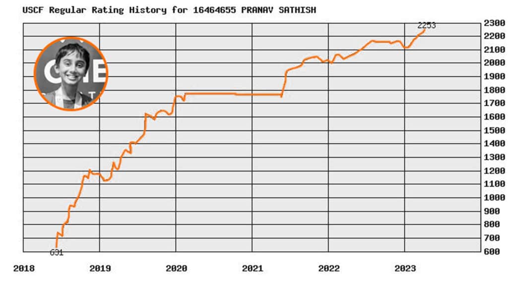 Graficos pranav