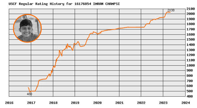 ▷ Chess 2700+ Rating - Alberto Chueca - High Performance Chess